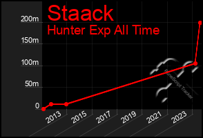 Total Graph of Staack