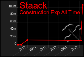 Total Graph of Staack