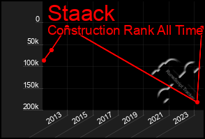 Total Graph of Staack