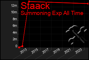 Total Graph of Staack