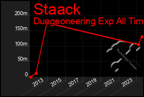 Total Graph of Staack