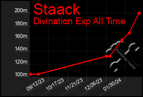 Total Graph of Staack