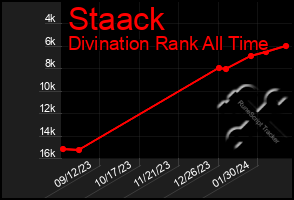 Total Graph of Staack