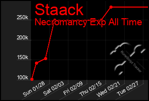 Total Graph of Staack