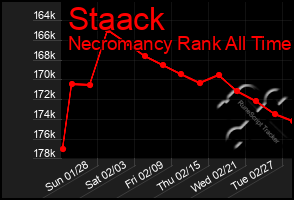 Total Graph of Staack