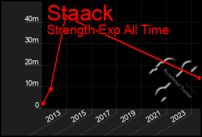 Total Graph of Staack