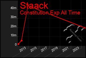 Total Graph of Staack