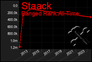 Total Graph of Staack