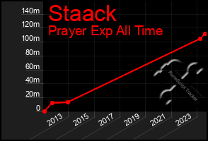 Total Graph of Staack