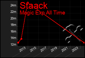 Total Graph of Staack