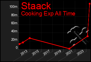 Total Graph of Staack