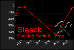 Total Graph of Staack