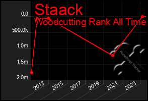 Total Graph of Staack