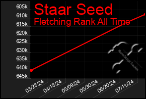 Total Graph of Staar Seed