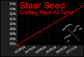 Total Graph of Staar Seed