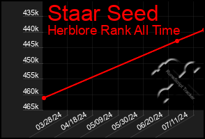 Total Graph of Staar Seed