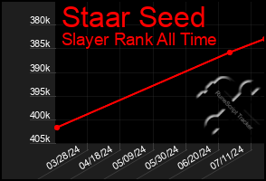 Total Graph of Staar Seed