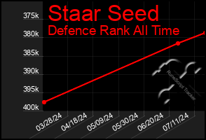 Total Graph of Staar Seed