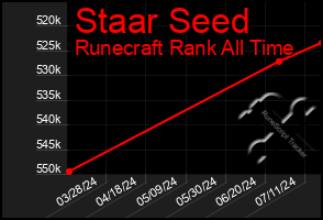 Total Graph of Staar Seed