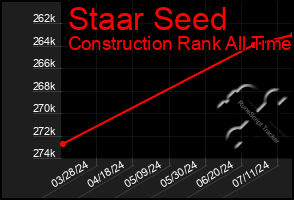 Total Graph of Staar Seed