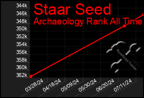 Total Graph of Staar Seed