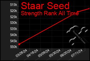 Total Graph of Staar Seed