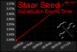 Total Graph of Staar Seed