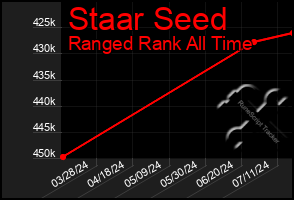 Total Graph of Staar Seed