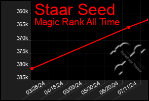 Total Graph of Staar Seed