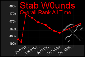 Total Graph of Stab W0unds