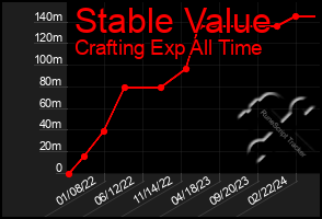 Total Graph of Stable Value