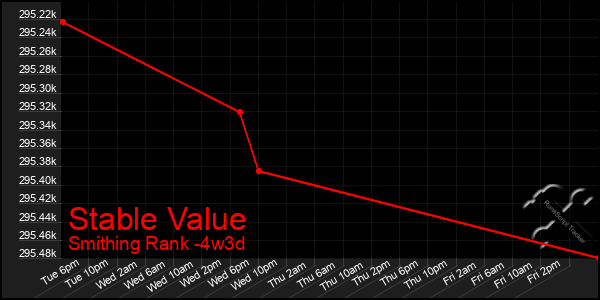 Last 31 Days Graph of Stable Value