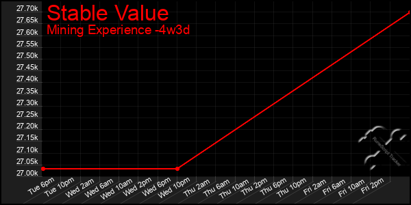 Last 31 Days Graph of Stable Value