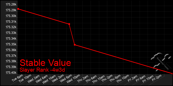 Last 31 Days Graph of Stable Value