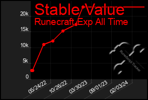 Total Graph of Stable Value