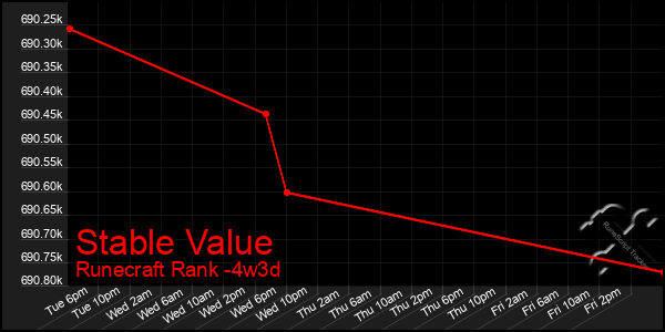 Last 31 Days Graph of Stable Value