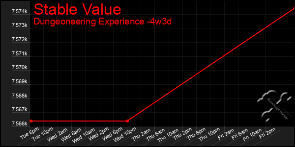 Last 31 Days Graph of Stable Value