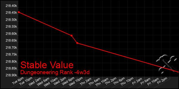 Last 31 Days Graph of Stable Value