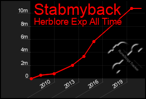 Total Graph of Stabmyback