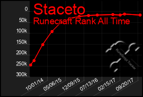 Total Graph of Staceto