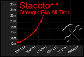 Total Graph of Staceto