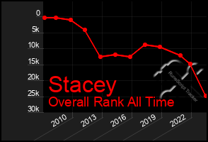 Total Graph of Stacey