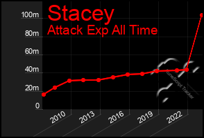 Total Graph of Stacey