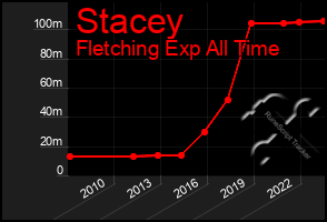 Total Graph of Stacey