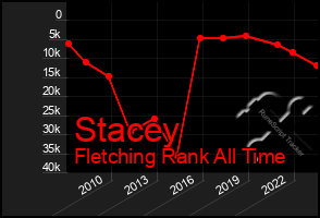 Total Graph of Stacey