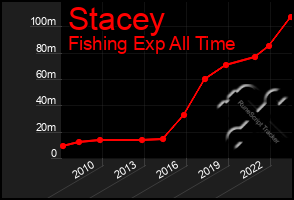 Total Graph of Stacey