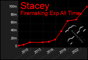 Total Graph of Stacey