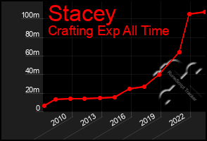 Total Graph of Stacey