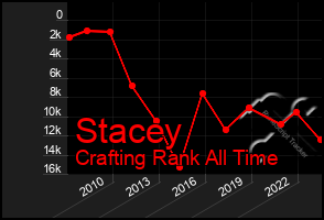 Total Graph of Stacey