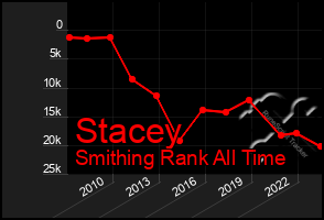Total Graph of Stacey